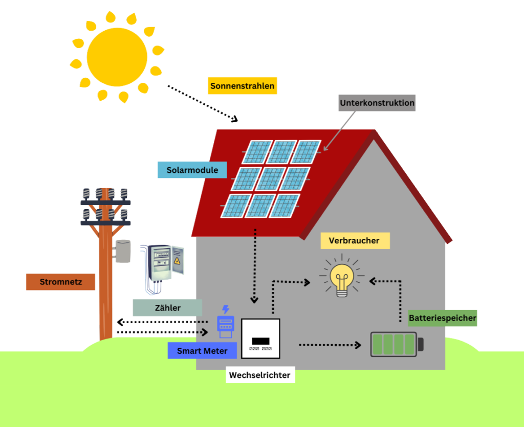 wie funktioniert Photovoltaik - Hörmann Solartechnik